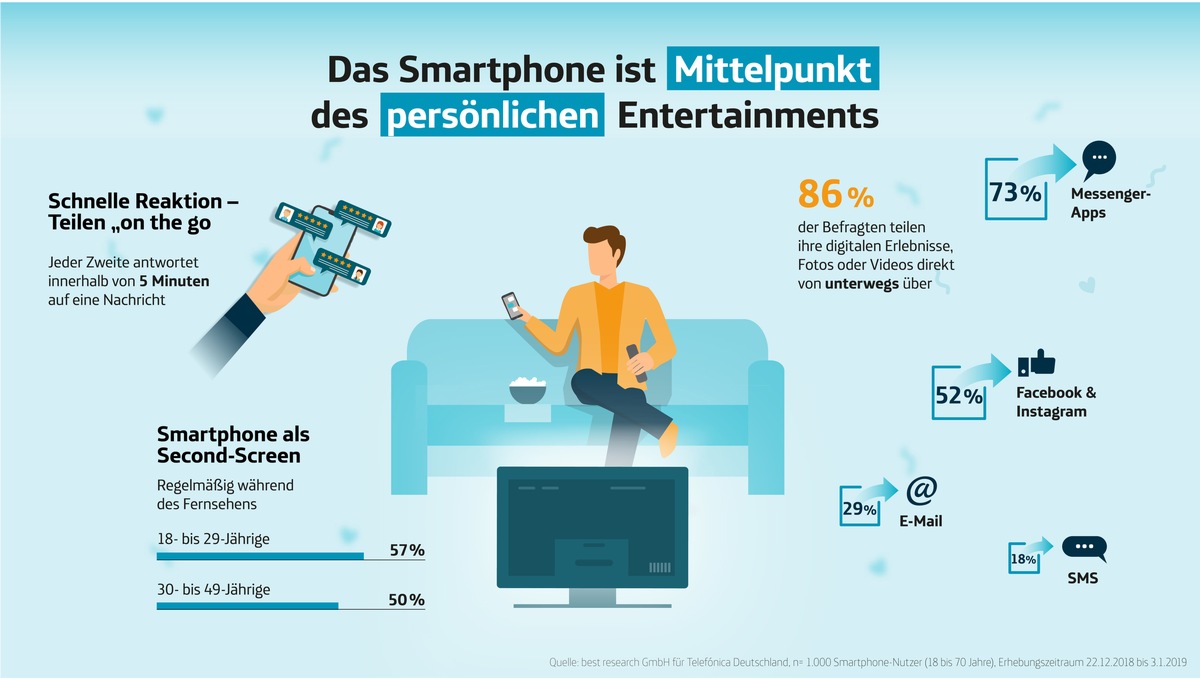 Exklusive Studie zur Smartphone-Nutzung: Das Smartphone wird zum ...